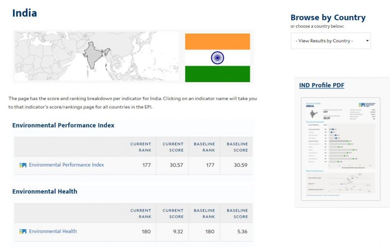 India Environmental Performance Index