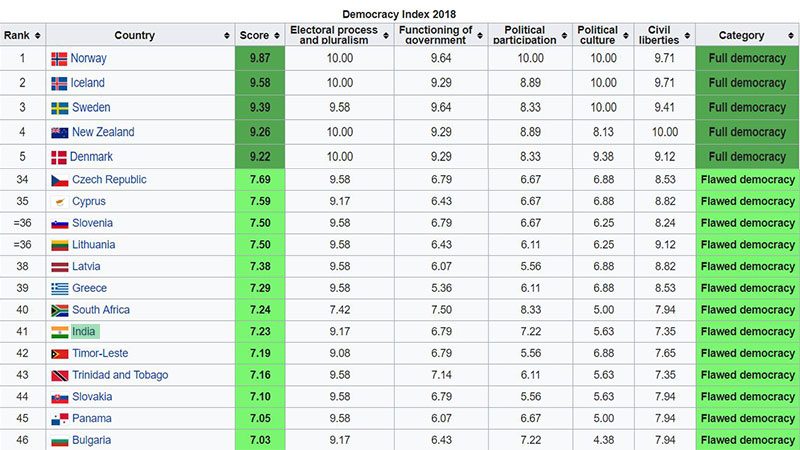 India Democracy Index