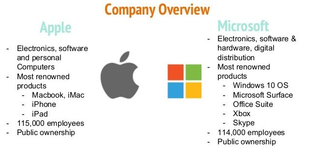 Apple Vs Microsoft