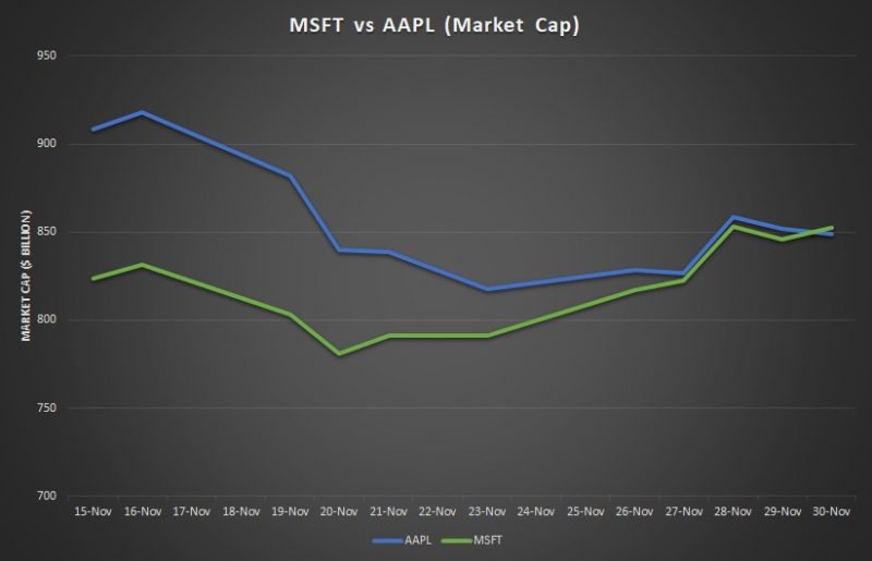 msft-vs-aapl-market-cap by mspoweruser.com