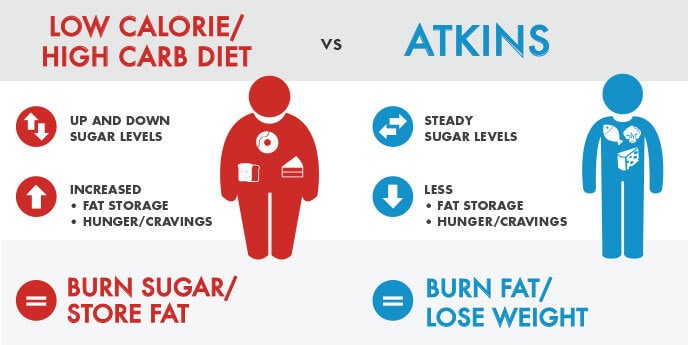 Atkins Diet