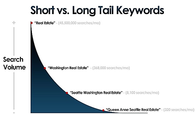 long tail keywords