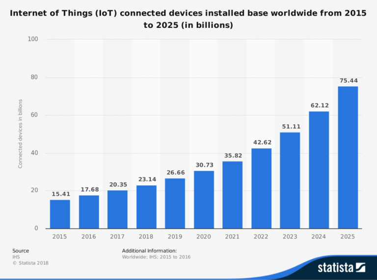 Over 75 million IoT connected devices by 2025.