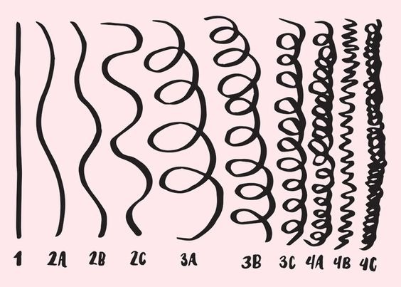 identify your curl pattern. Ranging from straight to kinky,