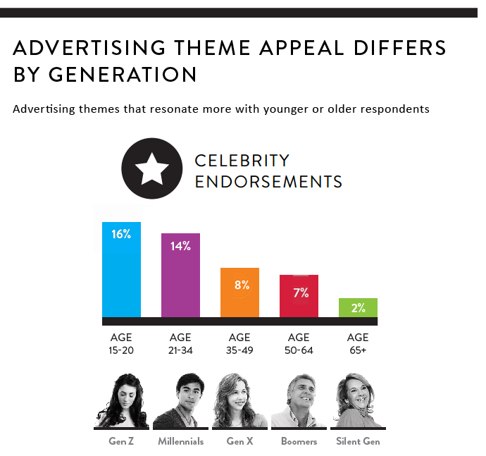 Impact of Celebrity Endorsements