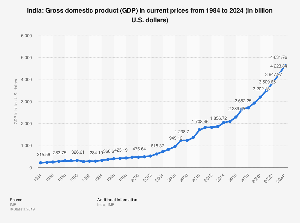 Development statics of GDP