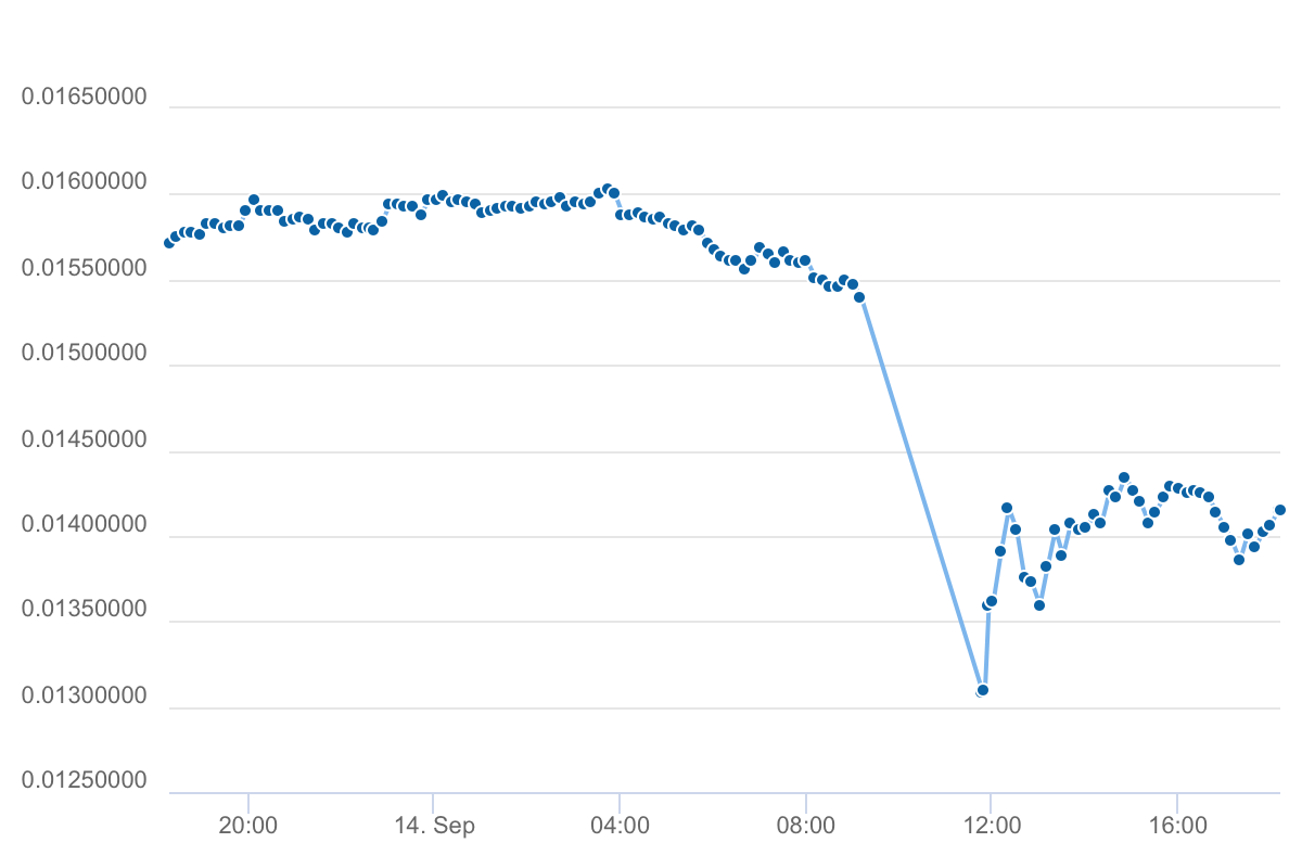 The downfall of Bitcoin